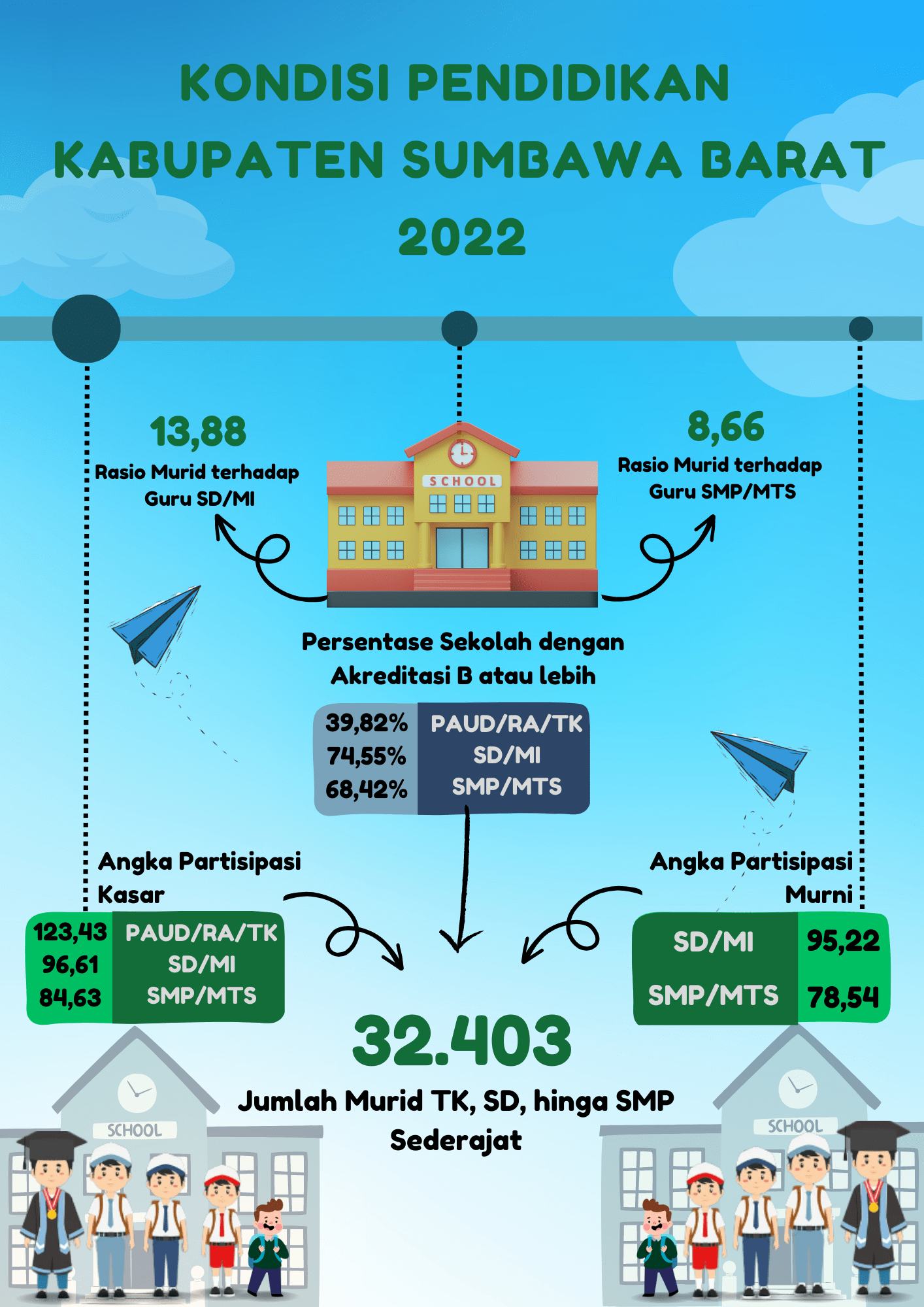 Kondisi Pendidikan Kabupaten Sumbawa Barat 2022