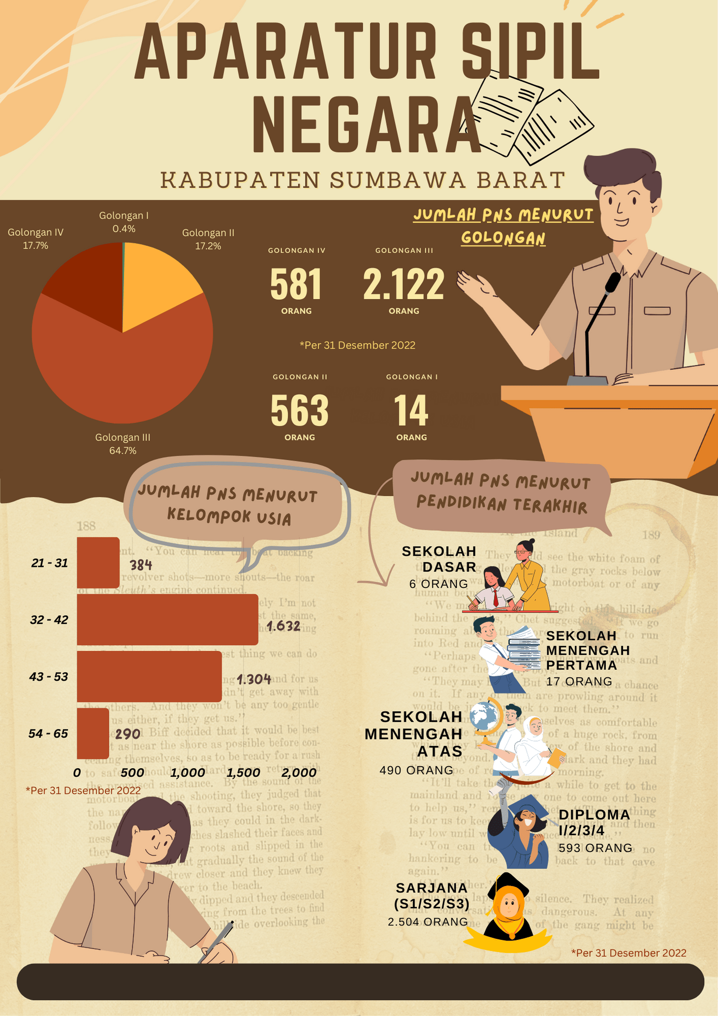 infografis-kepegawaian-kabupaten-sumbawa-barat-2022