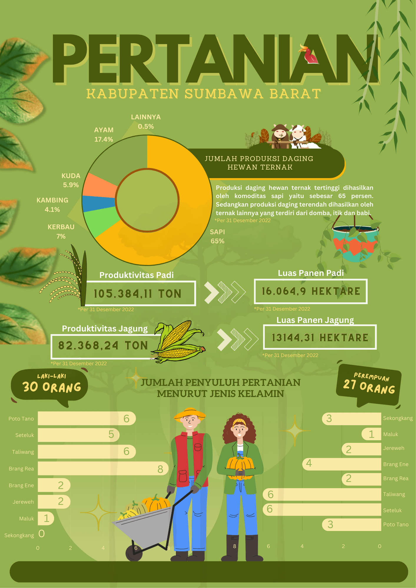 infografis-pertanian-kabupaten-sumbawa-barat-2022