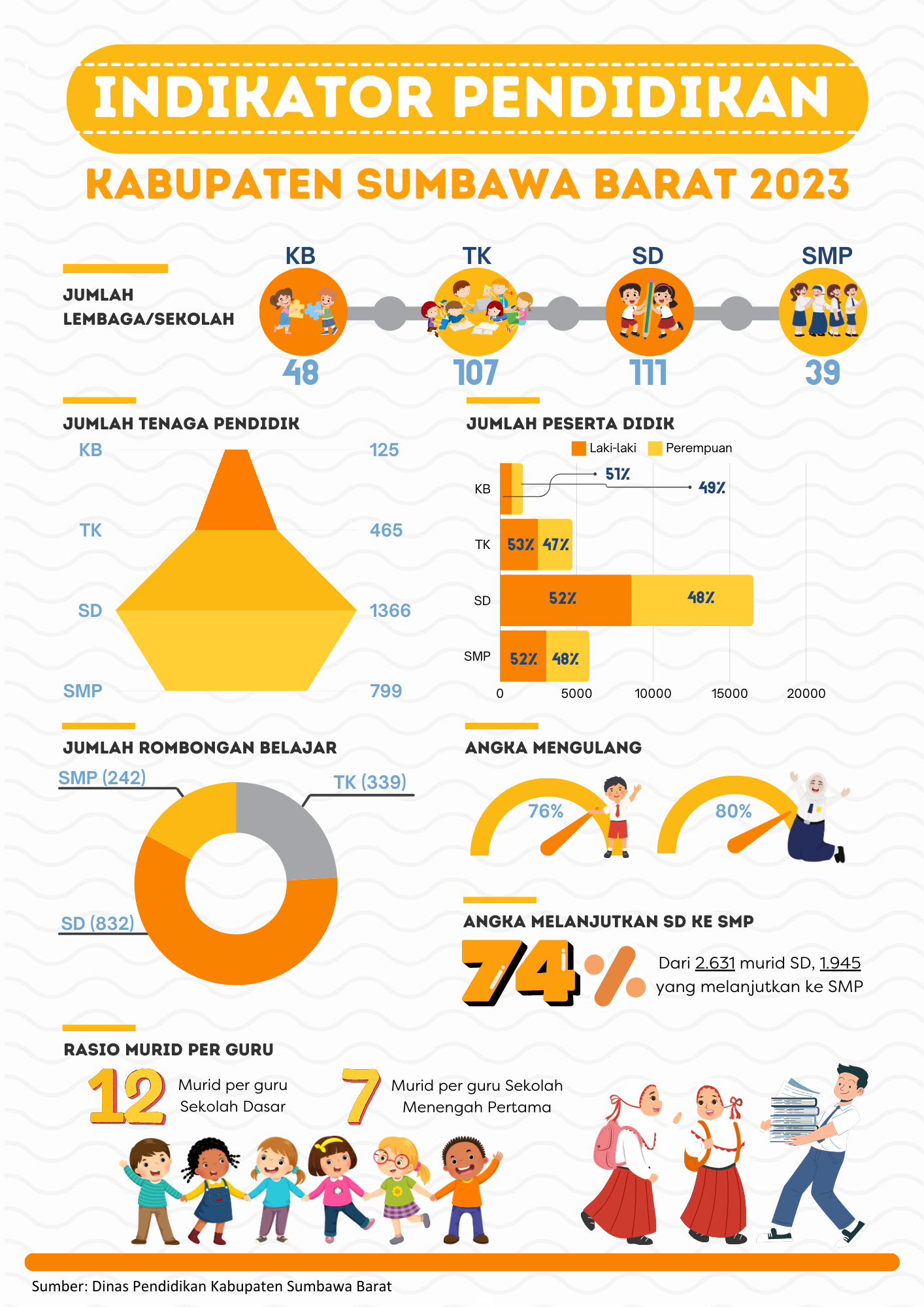 indikator-pendidikan-kabupaten-sumbawa-barat-tahun-2023