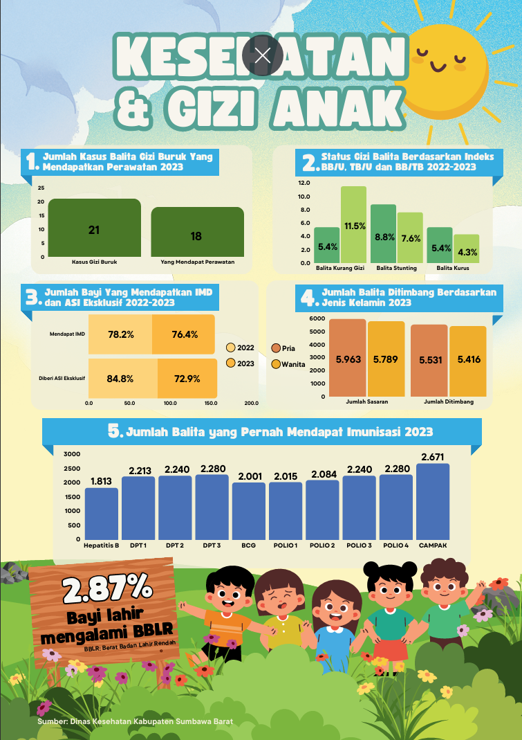 kesehatan-dan-gizi-anak-ksb-tahun-2023