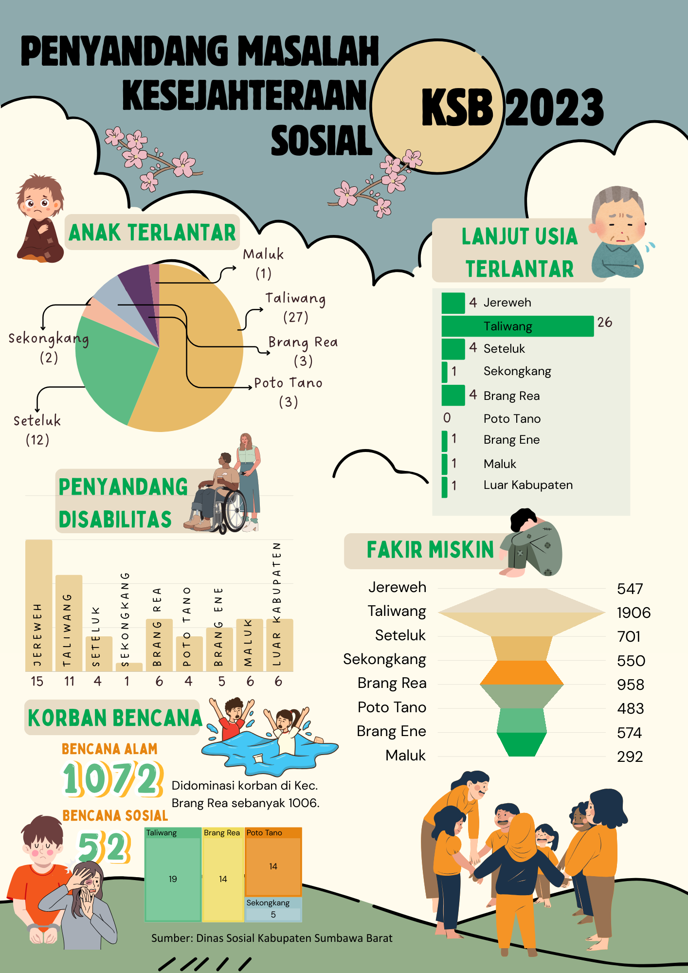 penyandang-kesejahteraan-sosial-kabupaten-sumbawa-barat-tahun-2023