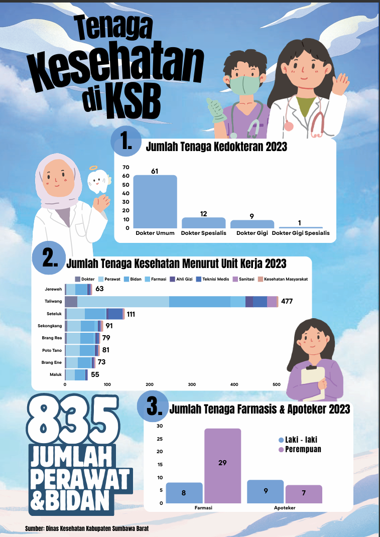 tenaga-kesehatan-di-kabupaten-sumbawa-barat-tahun-2023