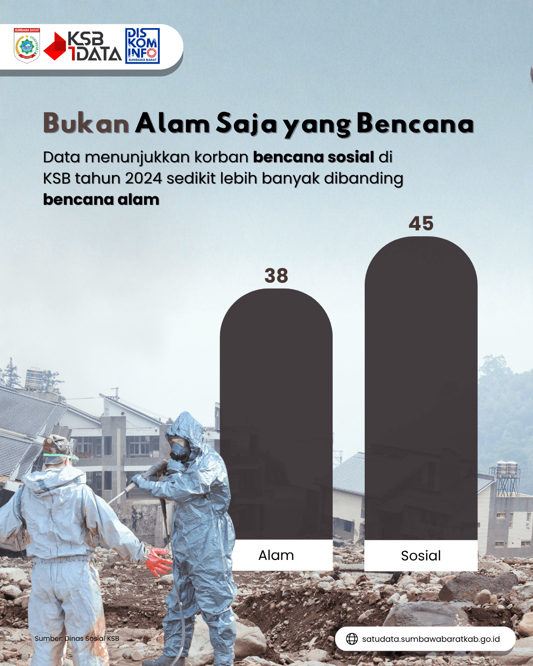 Korban Bencana Alam dan Bencana Sosial di Kabuapaten Sumbawa Barat Tahun 2024