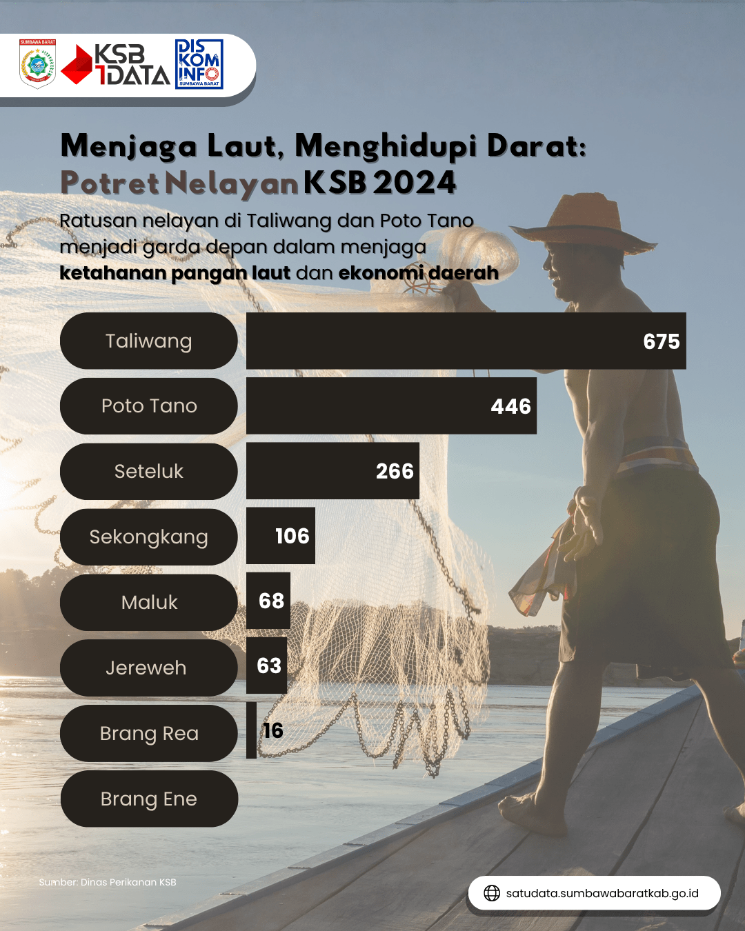 Nelayan Menurut Kecamatan Tahun 2024