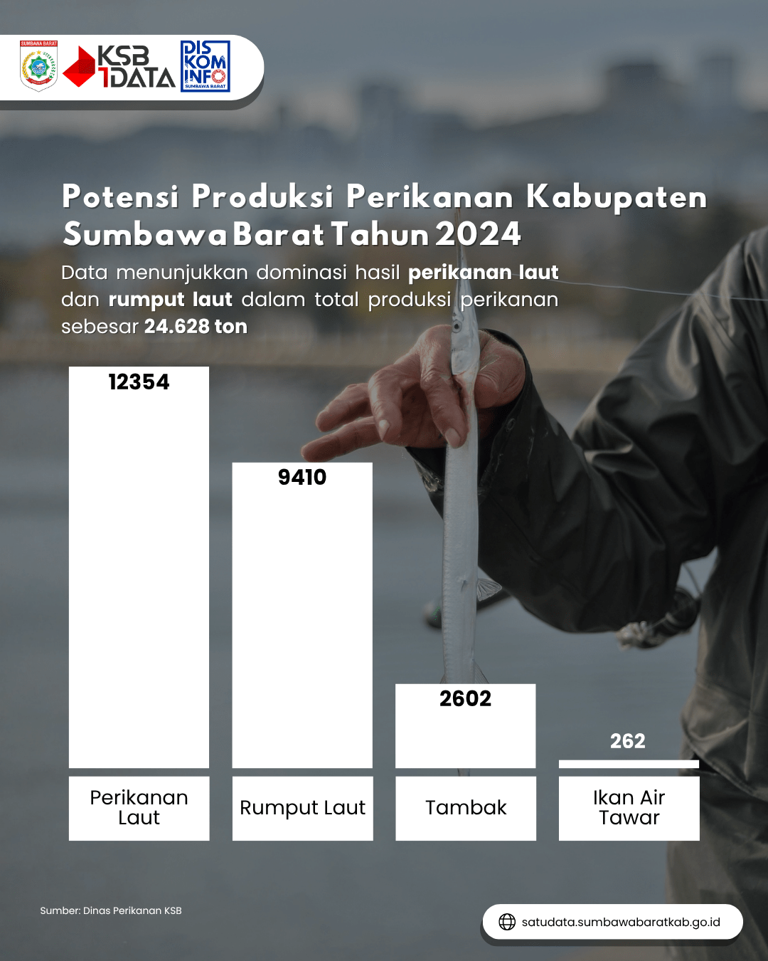 Potensi Produksi Perikanan Tahun 2024