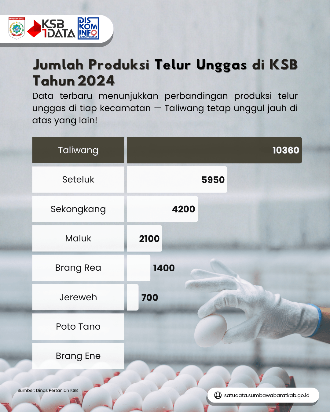 Produksi Telur Unggas Tahun 2024