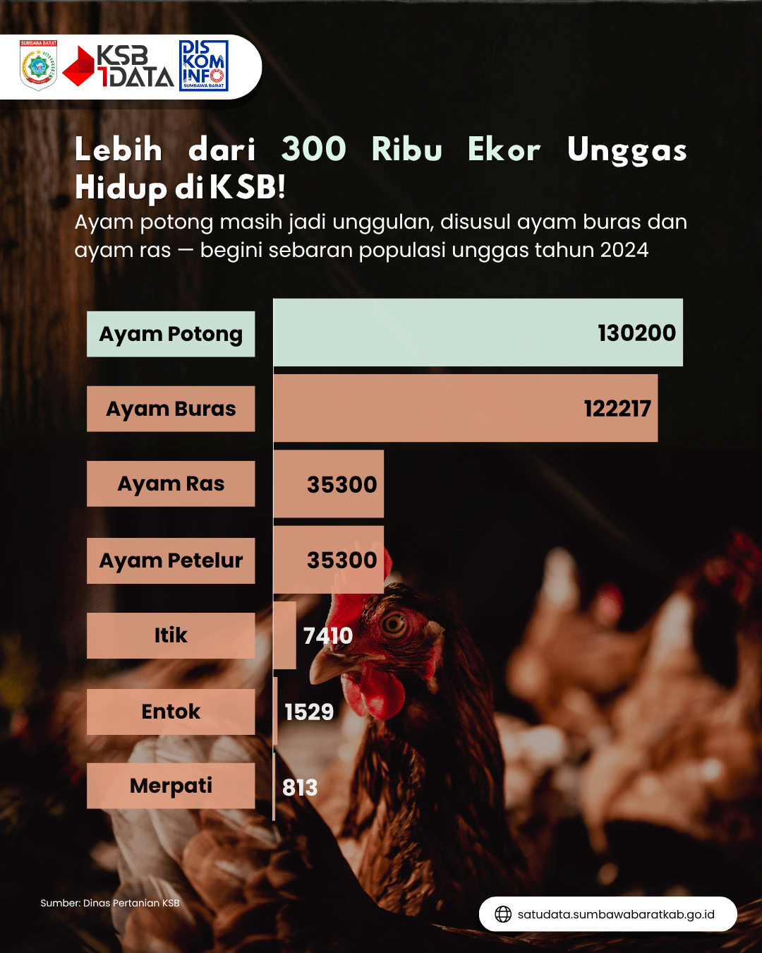Unggas Menurut Jenisnya Tahun 2024