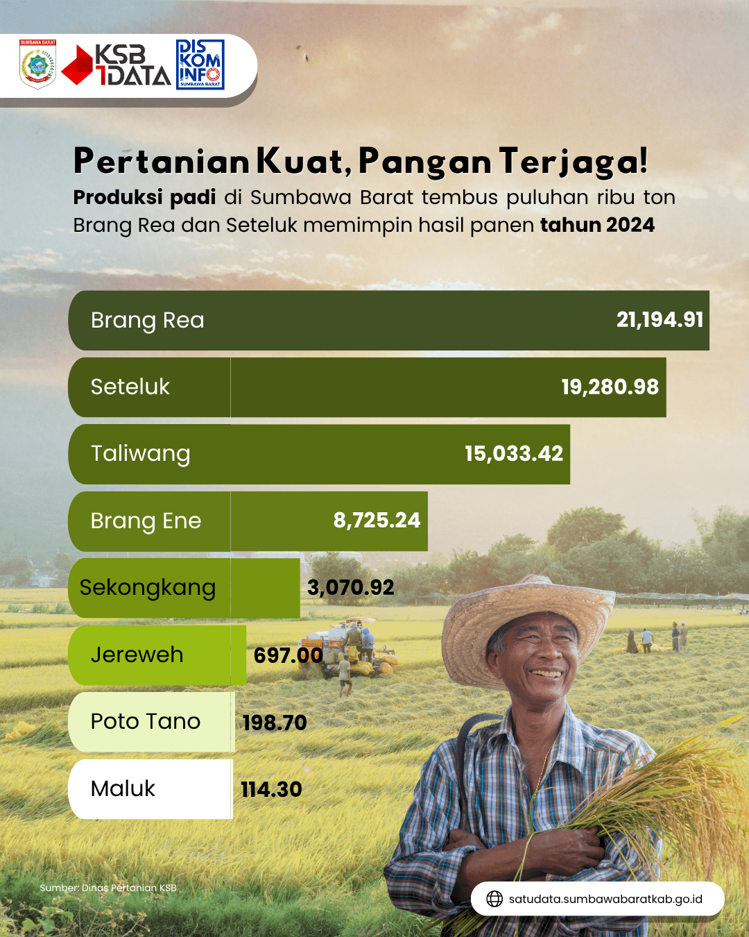Produksi Padi Menurut Kecamatan Tahun 2024