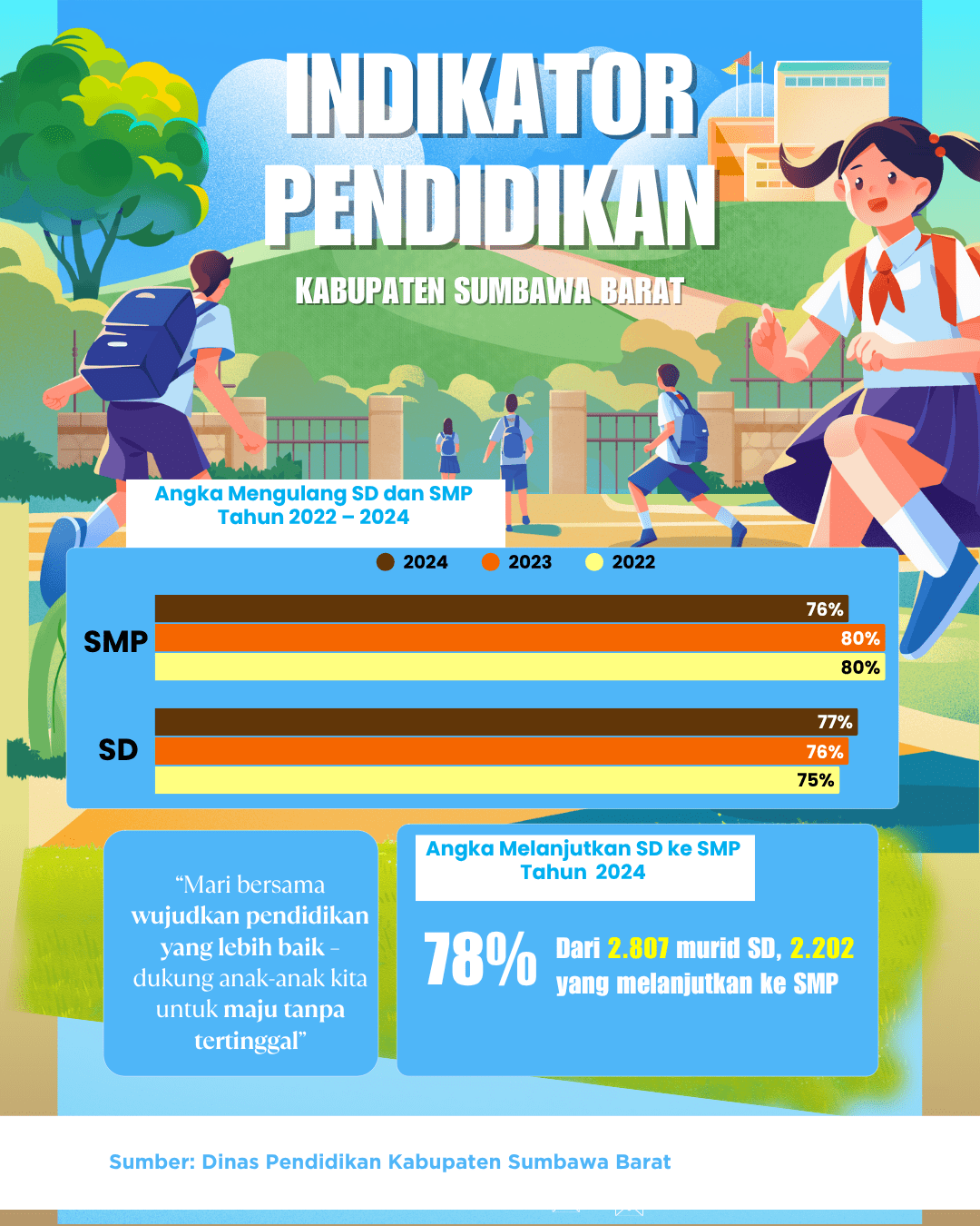 Angka Mengulang SD dan SMP Tahun 2022-2024