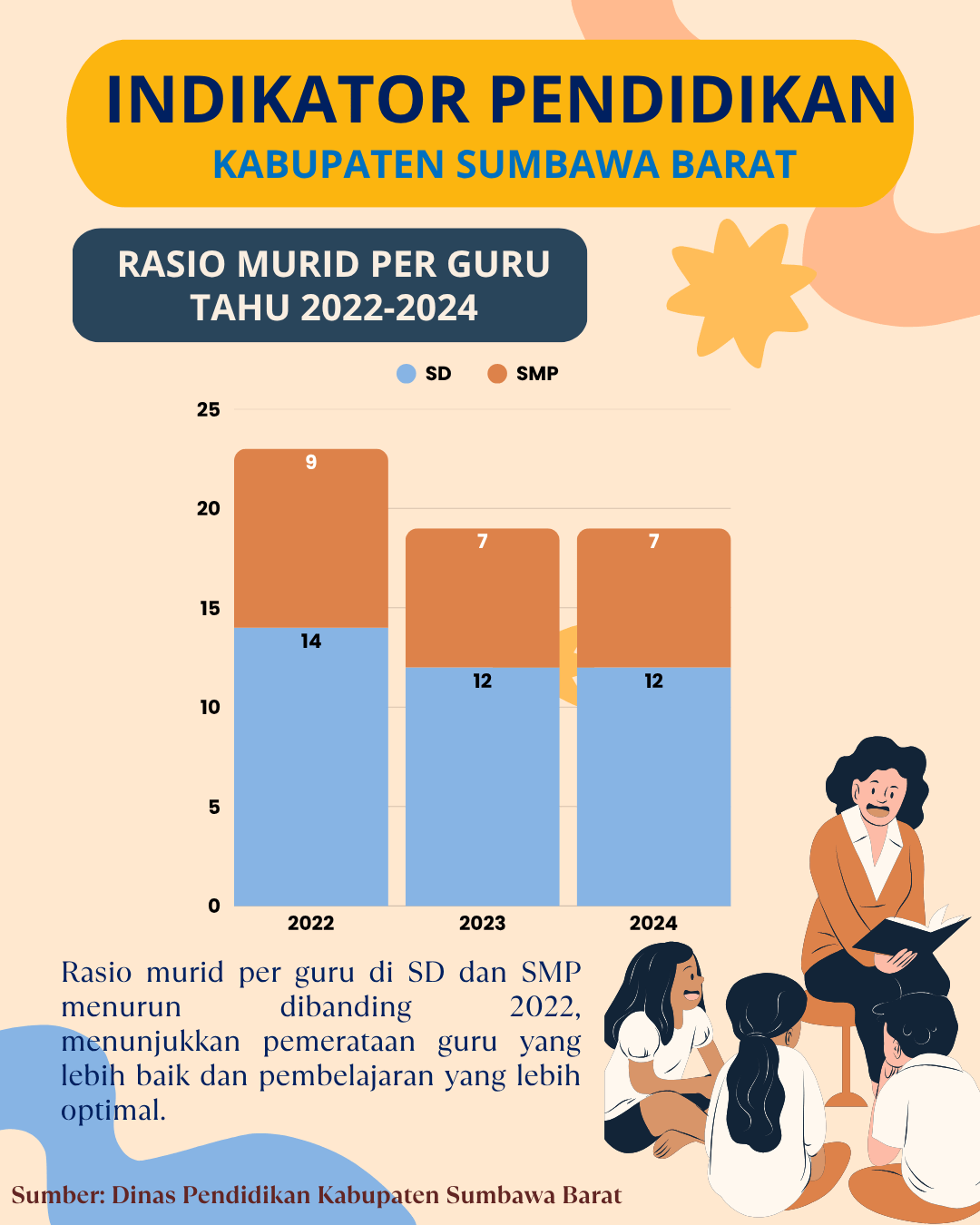 Rasio Murid Per Guru SD dan SMP Tahun 2022-2024