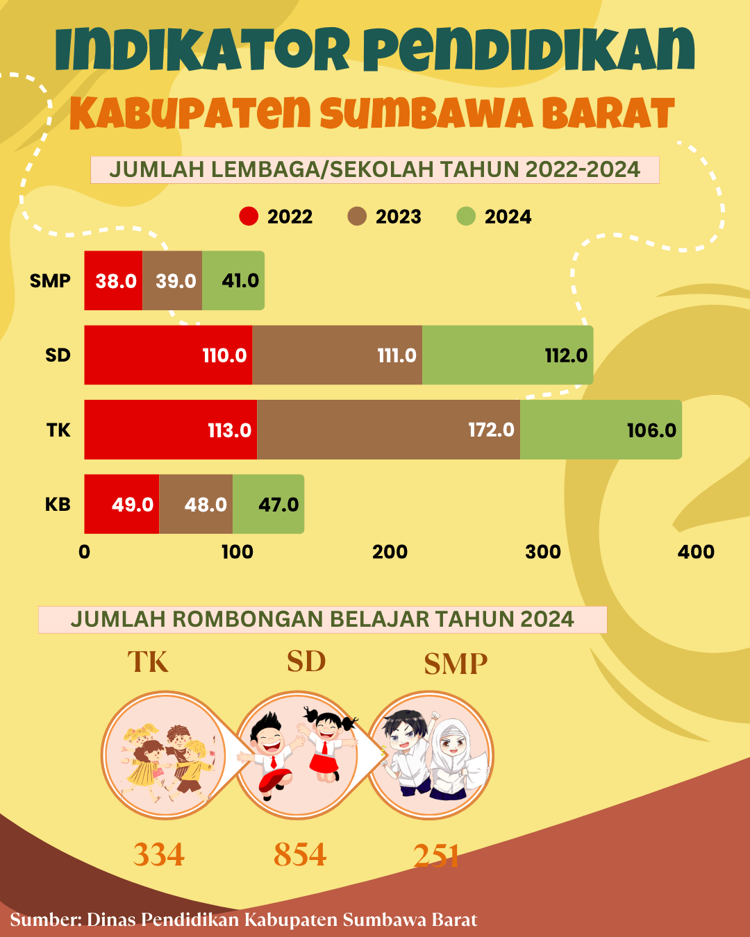Lembaga/ Sekolah Tahun 2022-2024
