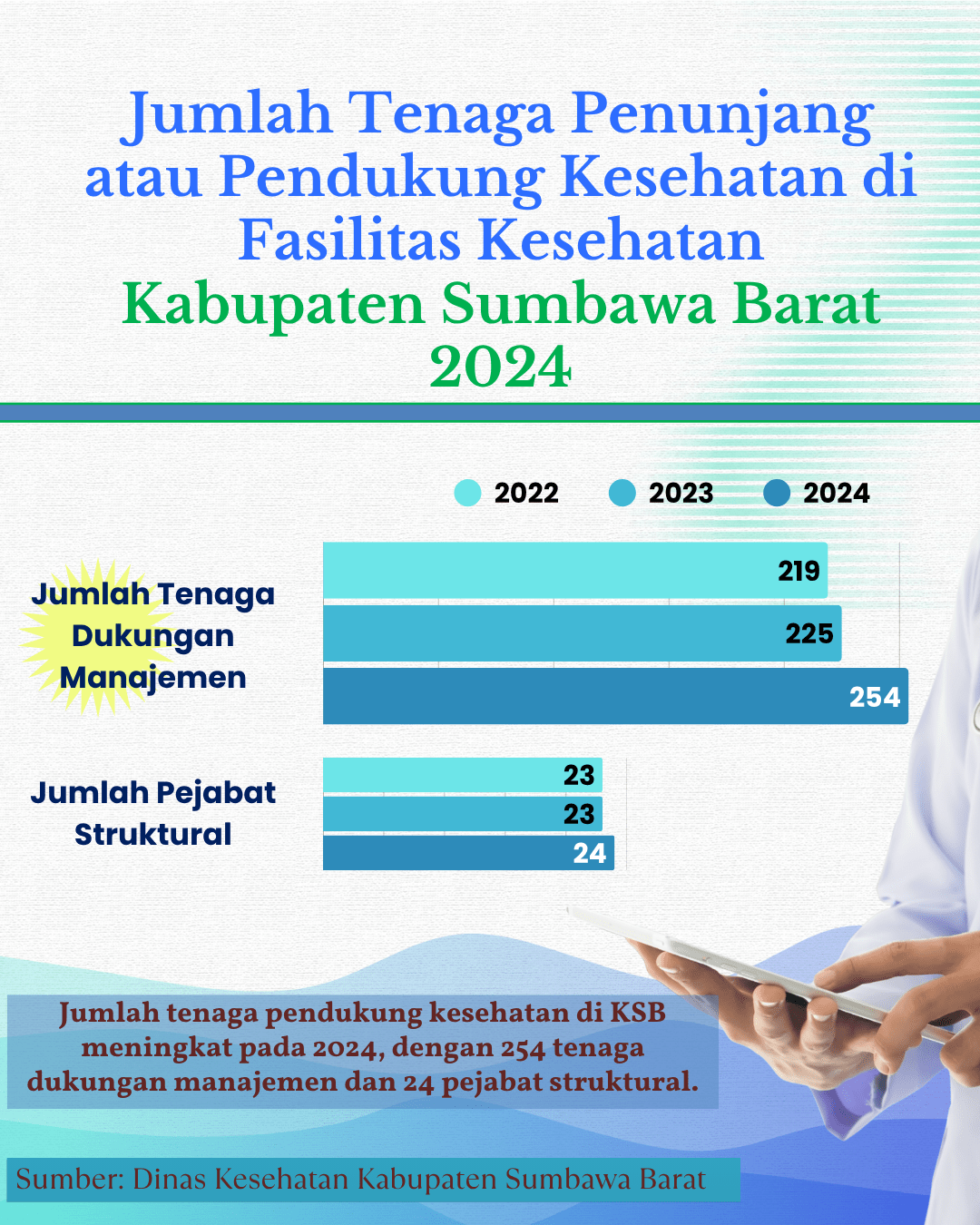Tenaga Penunjang / Pendukung Kesehatan di Fasilitas Kesehatan Tahun 2024